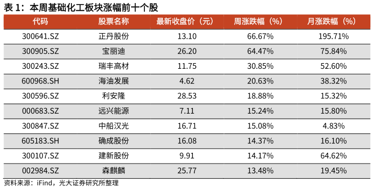 请问一下本周基础化工板块涨幅前十个股