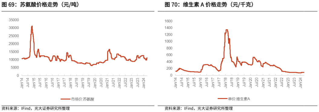 咨询大家苏氨酸价格走势（元吨）