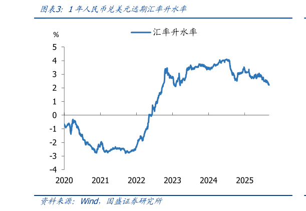 请问一下1年人民币兑美元远期汇率升水率