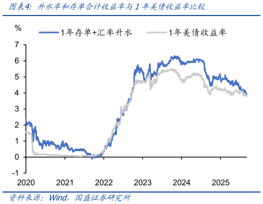 如何了解升水率和存单合计收益率与1年美债收益率比较