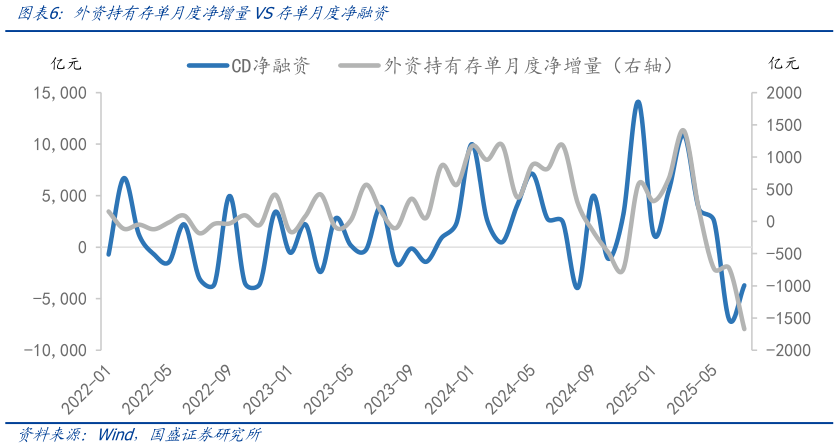 咨询下各位外资持有存单月度净增量VS存单月度净融资