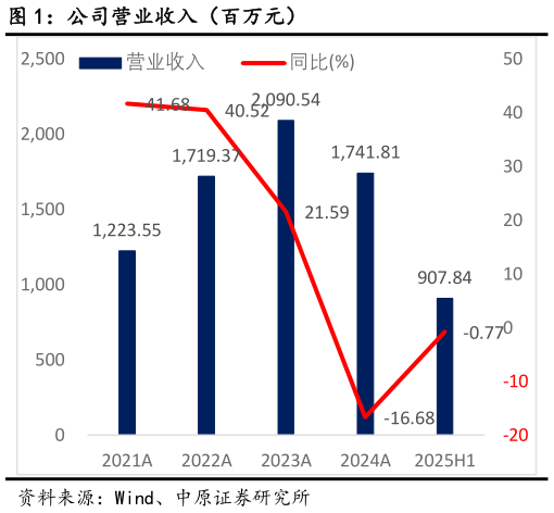 咨询大家公司营业收入（百万元）