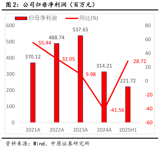 想问下各位网友公司归母净利润（百万元）