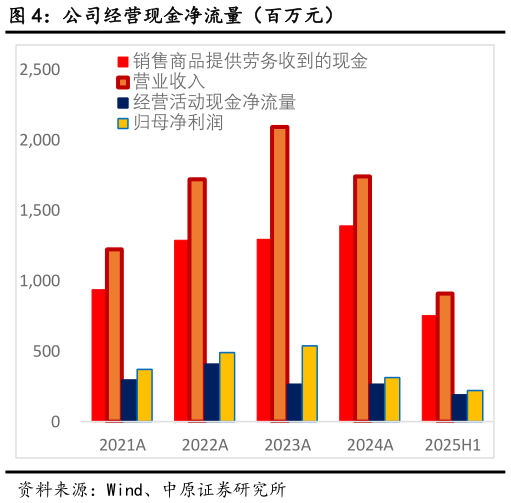你知道公司经营现金净流量（百万元）