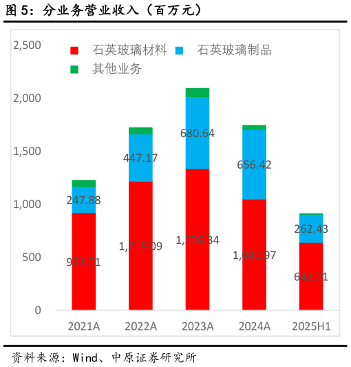 如何解释分业务营业收入（百万元）
