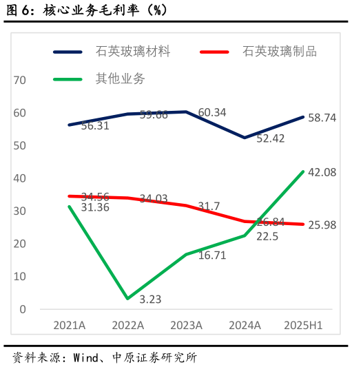 想问下各位网友核心业务毛利率（%）