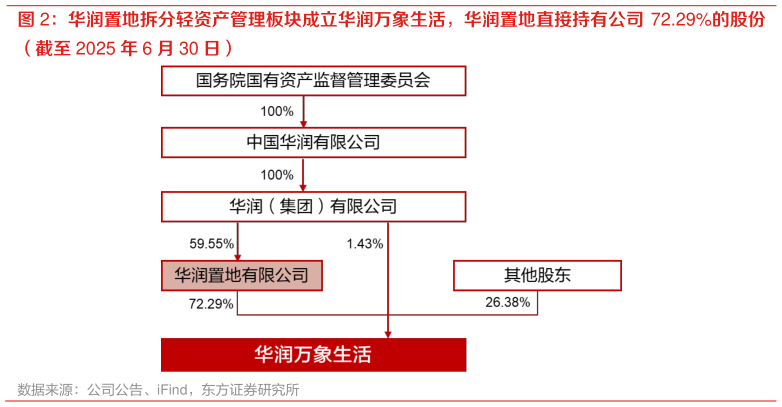 我想了解一下华润置地拆分轻资产管理板块成立华润万象生活，华润置地直接持有公司  72.29%的股份