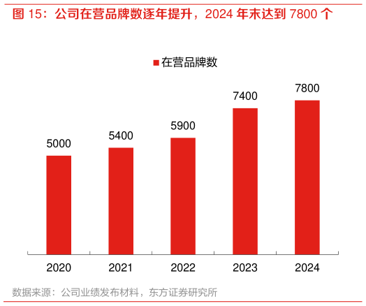 你知道公司在营品牌数逐年提升，2024 年末达到 7800 个