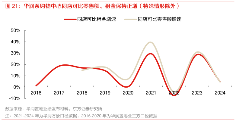 我想了解一下华润系购物中心同店可比零售额、租金保持正增（特殊情形除外）