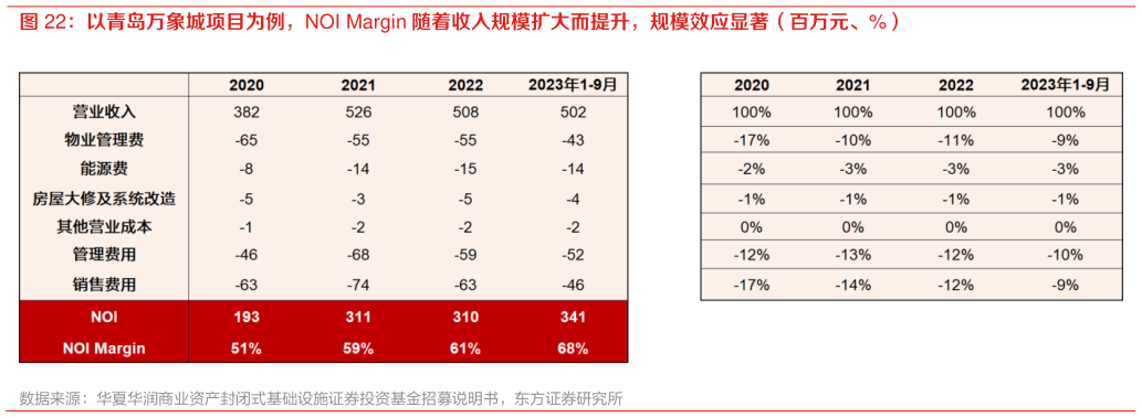 我想了解一下以青岛万象城项目为例，NOI Margin 随着收入规模扩大而提升，规模效应显著（百万元、%）