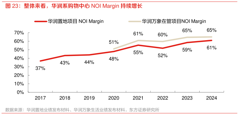 一起讨论下整体来看，华润系购物中心 NOI Margin 持续增长