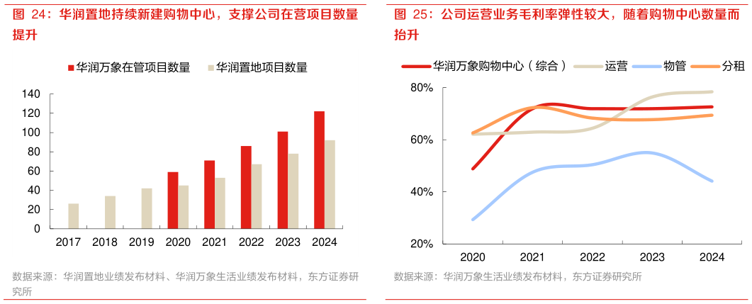 如何了解华润置地持续新建购物中心，支撑公司在营项目数量 公司运营业务毛利率弹性较大，随着购物中心数量而