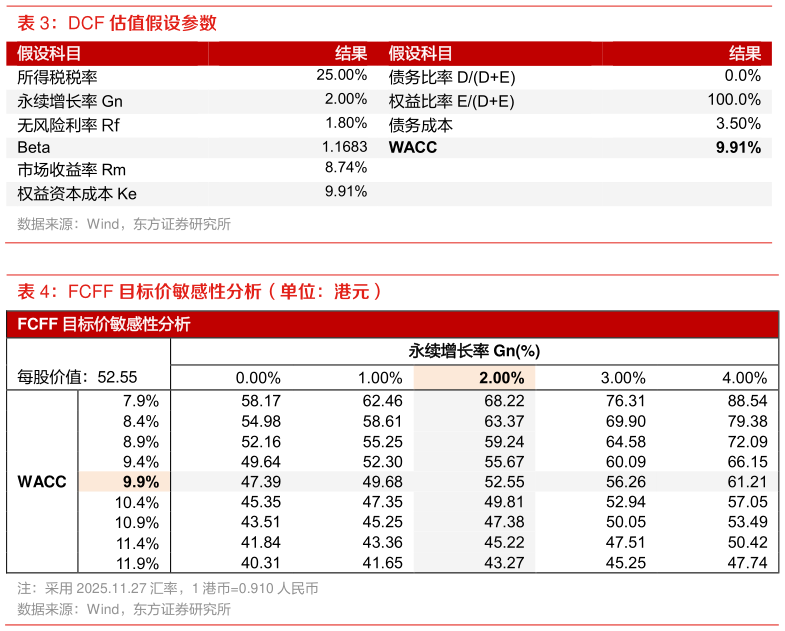 谁能回答DCF 估值假设参数 