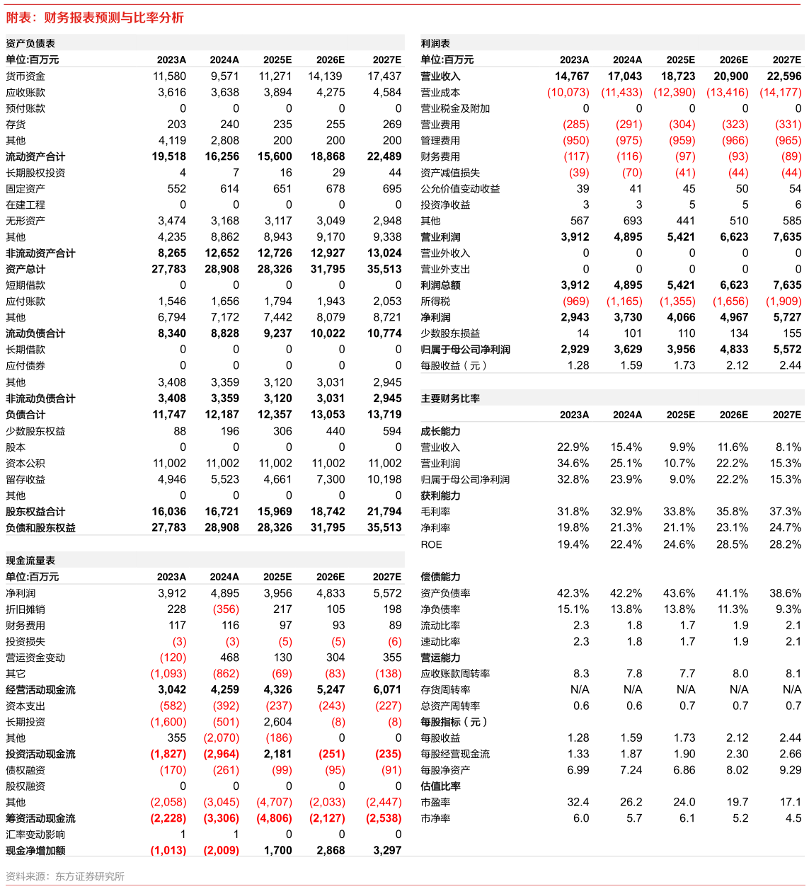 想关注一下附表：财务报表预测与比率分析