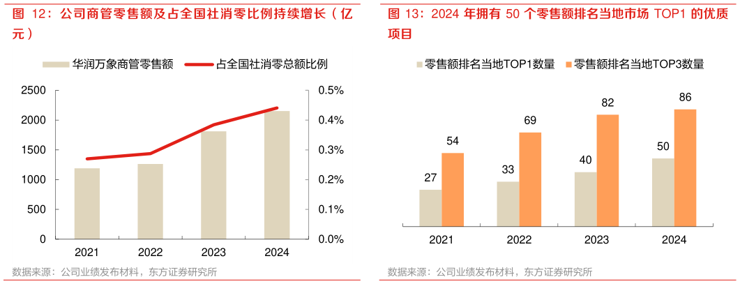 各位网友请教一下公司商管零售额及占全国社消零比例持续增长（亿 2024 年拥有 50 个零售额排名当地市场 TOP1 的优质