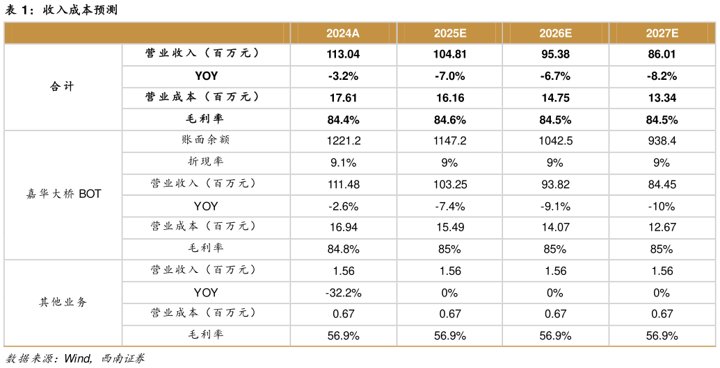 如何了解收入成本预测