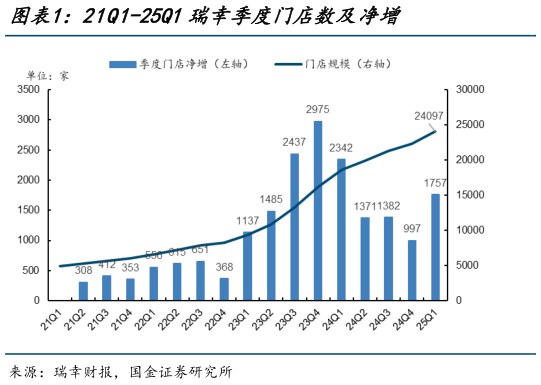 各位网友请教一下21Q1-25Q1瑞幸季度门店数及净增
