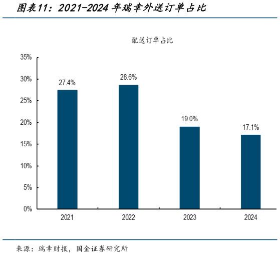 你知道2021-2024年瑞幸外送订单占比