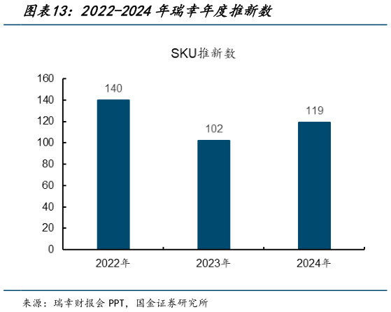 请问一下2022-2024年瑞幸年度推新数