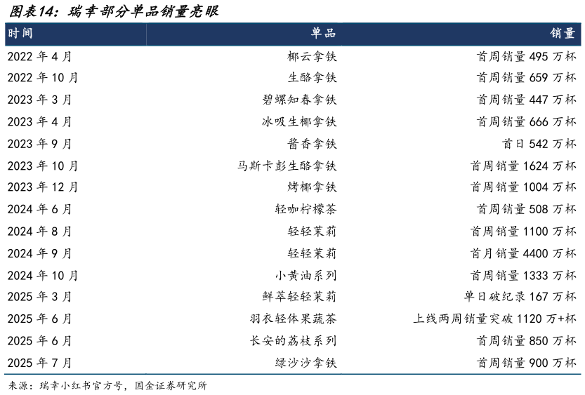 咨询大家瑞幸部分单品销量亮眼