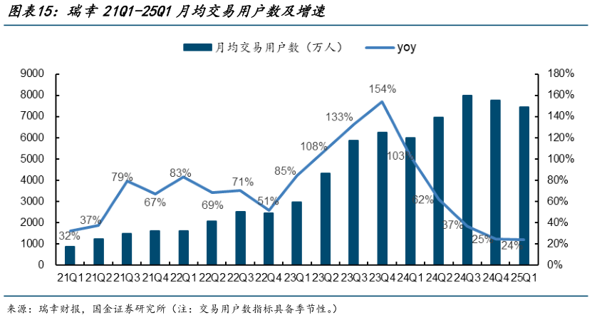 各位网友请教一下瑞幸21Q1-25Q1月均交易用户数及增速