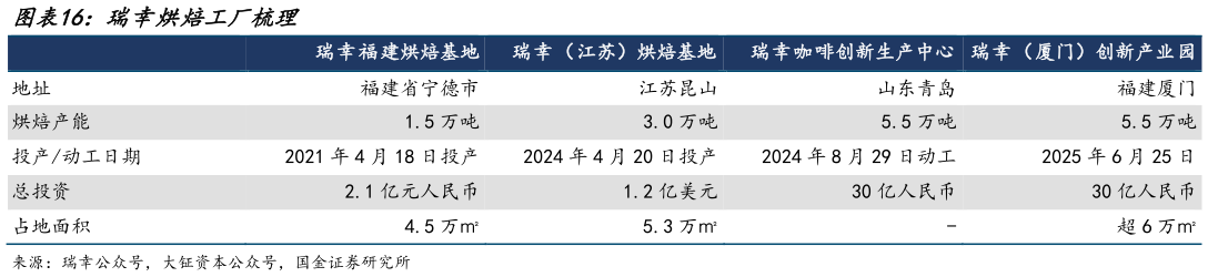 请问一下瑞幸烘焙工厂梳理