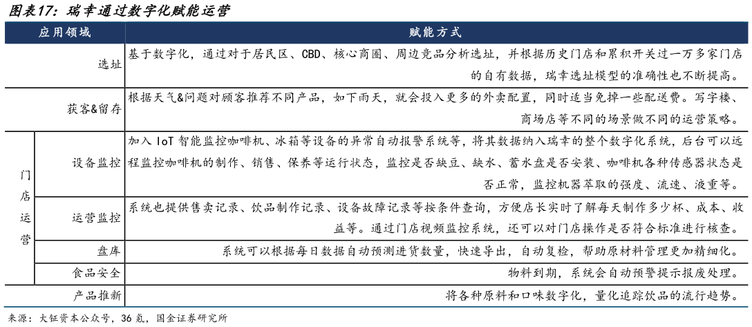 如何了解瑞幸通过数字化赋能运营