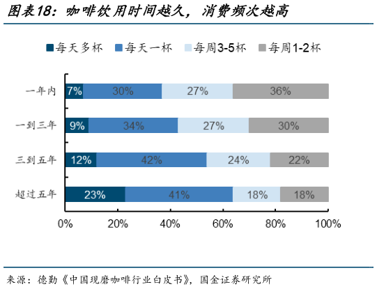 你知道咖啡饮用时间越久，消费频次越高