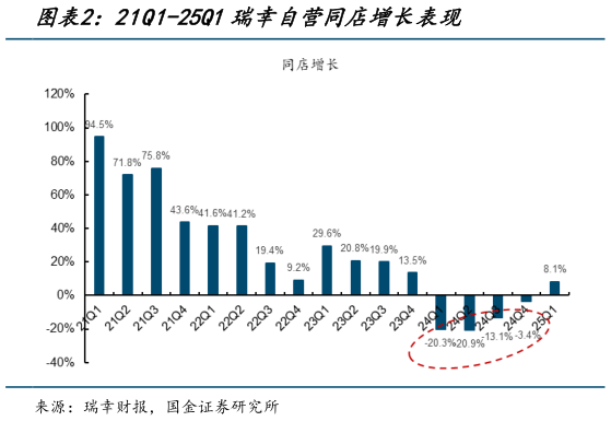 如何了解21Q1-25Q1瑞幸自营同店增长表现