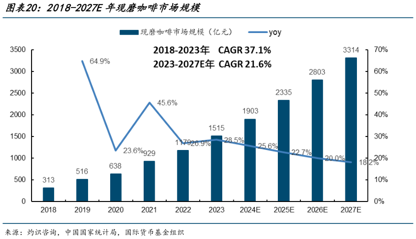 如何解释2018-2027E年现磨咖啡市场规模