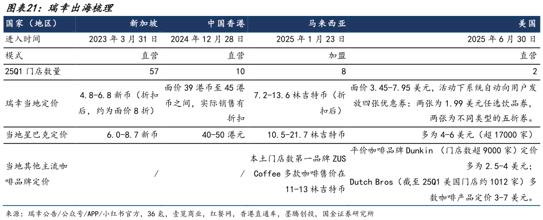 想问下各位网友瑞幸出海梳理