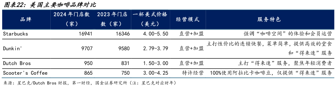 你知道美国主要咖啡品牌对比
