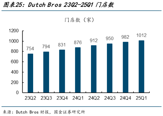 咨询下各位Dutch Bros 23Q2-25Q1门店数