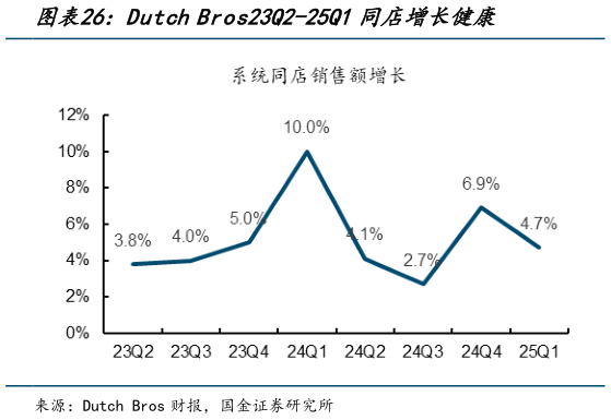 你知道Dutch Bros23Q2-25Q1同店增长健康