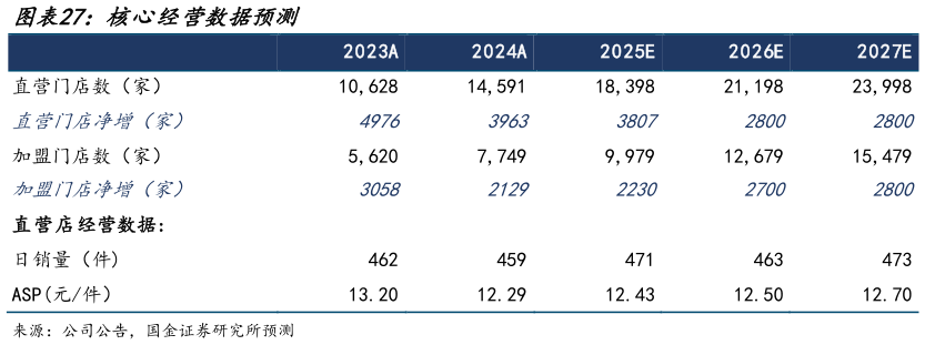 如何了解核心经营数据预测
