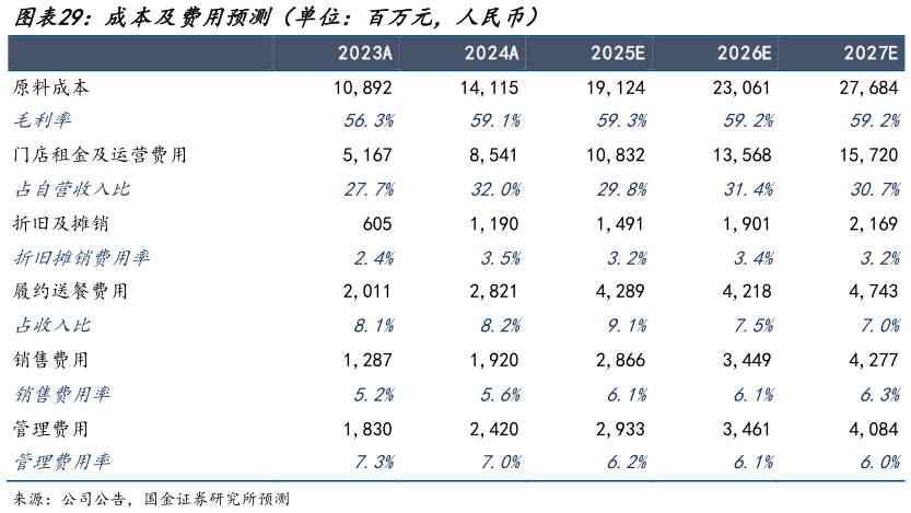 如何了解成本及费用预测（单位：百万元，人民币）