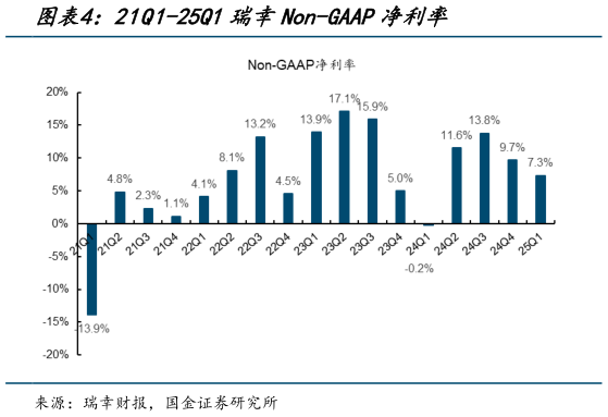 谁知道21Q1-25Q1瑞幸Non-GAAP净利率