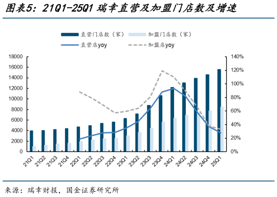 如何了解21Q1-25Q1瑞幸直营及加盟门店数及增速