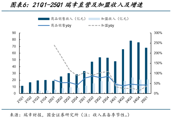 我想了解一下21Q1-25Q1瑞幸直营及加盟收入及增速