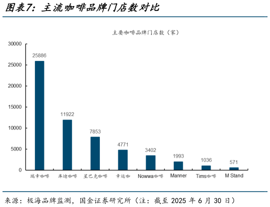 如何看待主流咖啡品牌门店数对比