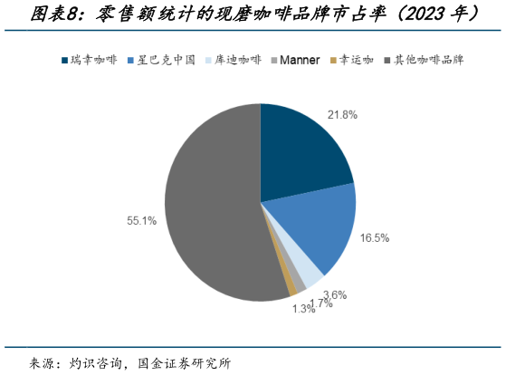 如何了解零售额统计的现磨咖啡品牌市占率（2023年）