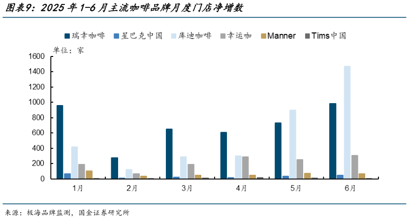 怎样理解2025年1-6月主流咖啡品牌月度门店净增数