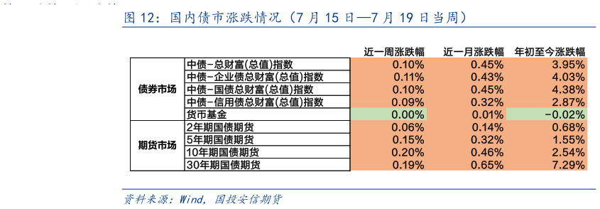 咨询下各位国内债市涨跌情况（7 月 15 日7 月 19 日当周）