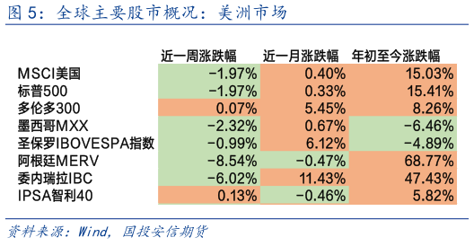 各位网友请教一下全球主要股市概况：美洲市场