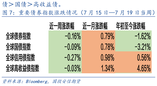 咨询大家重要债券指数涨跌情况（7 月 15 日7 月 19 日当周）   主要国债收益率涨跌情况（7 月 15 日7 月 19 日当周）