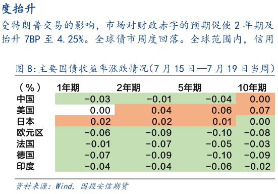 如何解释主要国债收益率涨跌情况（7 月 15 日7 月 19 日当周）