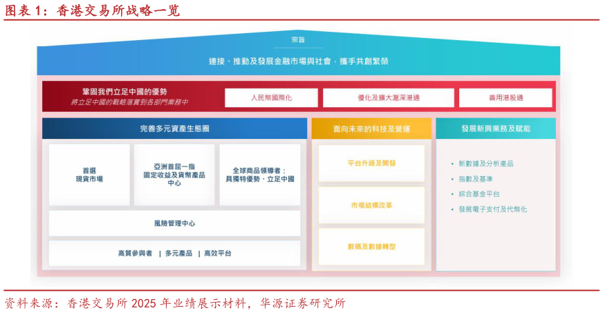 谁能回答香港交易所战略一览