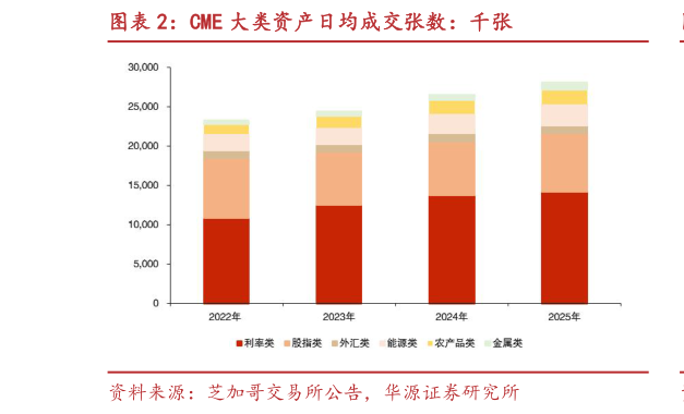 如何才能CME 大类资产日均成交张数：千张