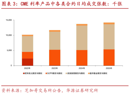 谁知道CME 利率产品中各类合约日均成交张数：千张