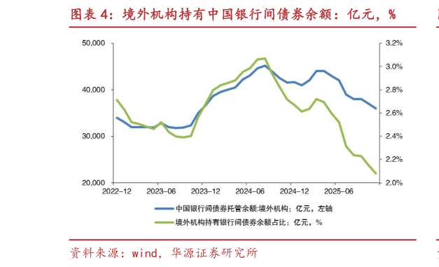 一起讨论下境外机构持有中国银行间债券余额：亿元，%